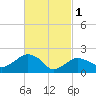 Southold tide chart for Wednesday, March 1, 2023
