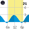 Southold tide chart for Tuesday, March 21, 2023