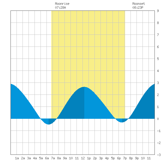 Southold tide chart for Wednesday, March 22, 2023