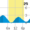 Southold tide chart for Saturday, March 25, 2023