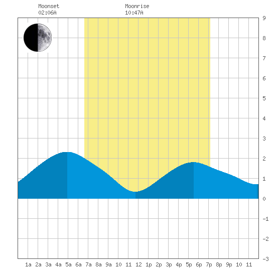 Southold tide chart for Tuesday, March 28, 2023