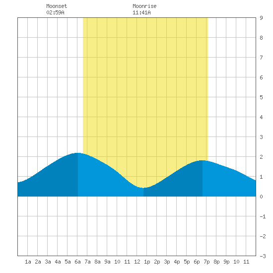Southold tide chart for Wednesday, March 29, 2023