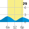 Southold tide chart for Wednesday, March 29, 2023