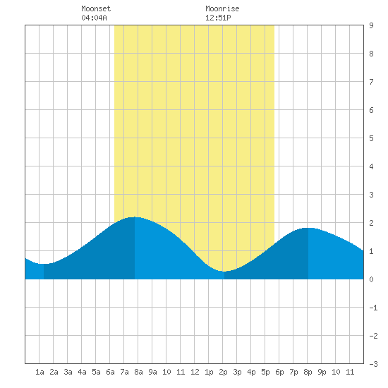 Southold tide chart for Thursday, March 2, 2023