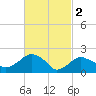 Southold tide chart for Thursday, March 2, 2023