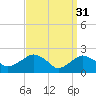 Southold tide chart for Friday, March 31, 2023