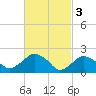 Southold tide chart for Friday, March 3, 2023