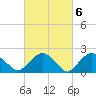 Southold tide chart for Monday, March 6, 2023