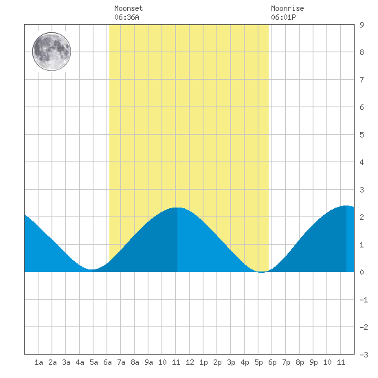 Southold tide chart for Tuesday, March 7, 2023