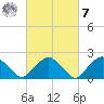 Southold tide chart for Tuesday, March 7, 2023