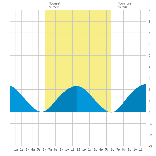 Southold tide chart for Wednesday, March 8, 2023