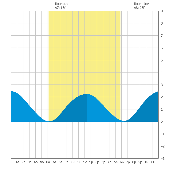 Southold tide chart for Thursday, March 9, 2023