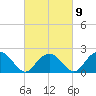 Southold tide chart for Thursday, March 9, 2023