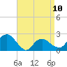 Southold tide chart for Monday, April 10, 2023