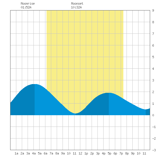Southold tide chart for Wednesday, April 12, 2023