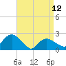 Southold tide chart for Wednesday, April 12, 2023