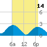 Southold tide chart for Friday, April 14, 2023