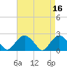 Southold tide chart for Sunday, April 16, 2023