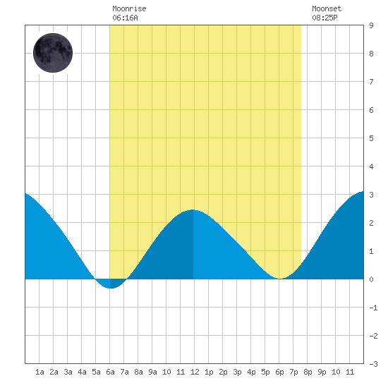 Southold tide chart for Thursday, April 20, 2023