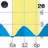 Southold tide chart for Thursday, April 20, 2023