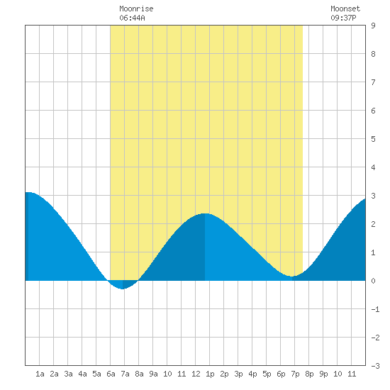 Southold tide chart for Friday, April 21, 2023