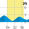 Southold tide chart for Tuesday, April 25, 2023
