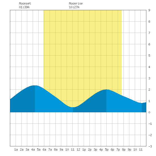 Southold tide chart for Wednesday, April 26, 2023