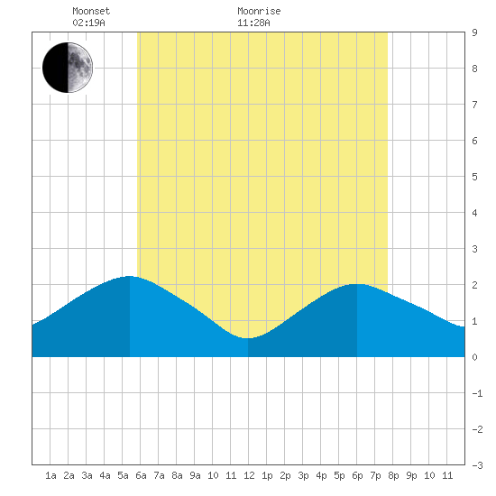 Southold tide chart for Thursday, April 27, 2023