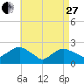 Southold tide chart for Thursday, April 27, 2023