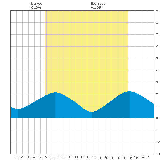 Southold tide chart for Saturday, April 29, 2023