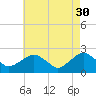 Southold tide chart for Sunday, April 30, 2023