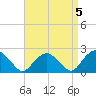 Southold tide chart for Wednesday, April 5, 2023