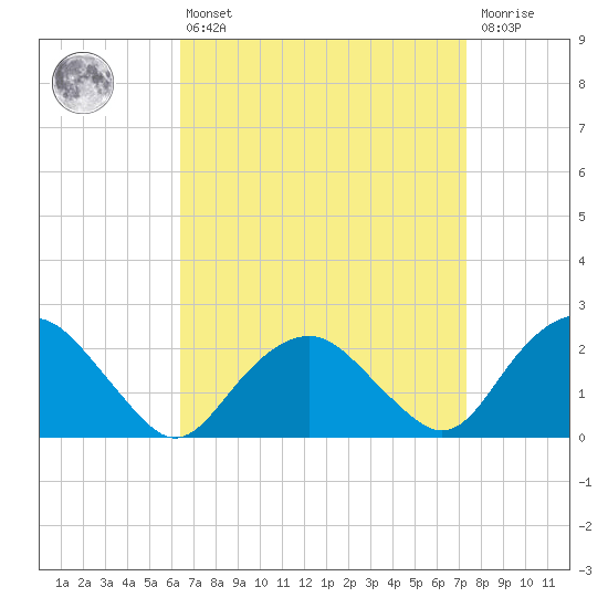 Southold tide chart for Thursday, April 6, 2023