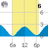 Southold tide chart for Thursday, April 6, 2023