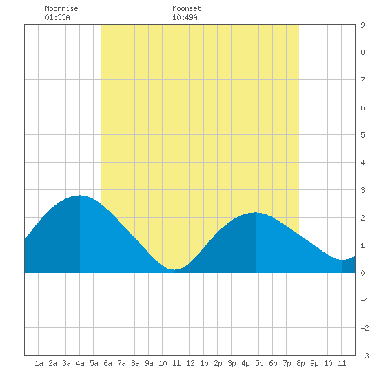 Southold tide chart for Thursday, May 11, 2023