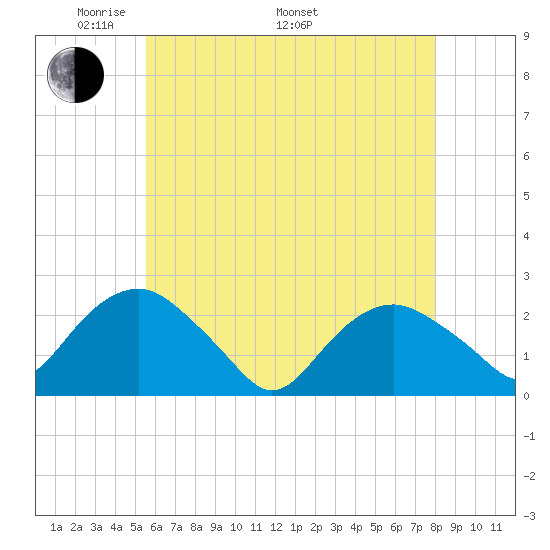 Southold tide chart for Friday, May 12, 2023