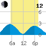 Southold tide chart for Friday, May 12, 2023