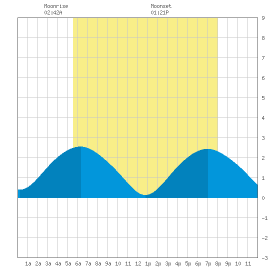 Southold tide chart for Saturday, May 13, 2023