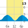 Southold tide chart for Saturday, May 13, 2023