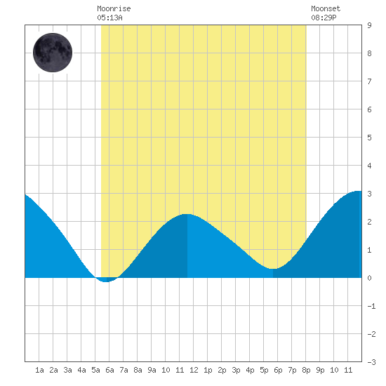 Southold tide chart for Friday, May 19, 2023