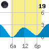 Southold tide chart for Friday, May 19, 2023