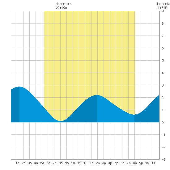 Southold tide chart for Monday, May 22, 2023
