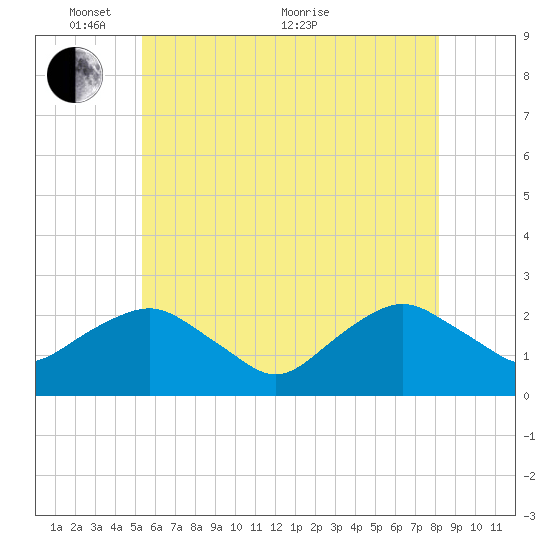 Southold tide chart for Saturday, May 27, 2023