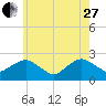 Southold tide chart for Saturday, May 27, 2023
