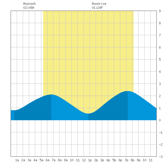Southold tide chart for Sunday, May 28, 2023