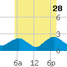 Southold tide chart for Sunday, May 28, 2023