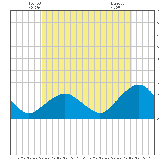 Southold tide chart for Wednesday, May 31, 2023