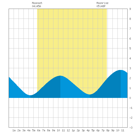 Southold tide chart for Wednesday, May 3, 2023
