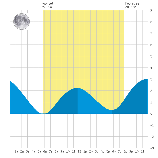 Southold tide chart for Friday, May 5, 2023