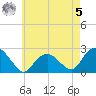 Southold tide chart for Friday, May 5, 2023